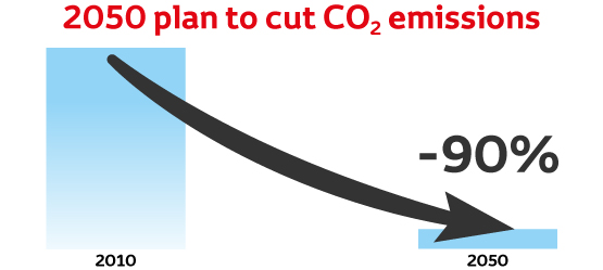 2050 plan to cut co2 emissions